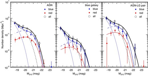 Absolute magnitude distributions of photo-z selected galaxies around target objects for three samples. The blue (red) closed circles indicate distributions for blue (red) galaxies, and the open circles are for all galaxies. The solid lines represent fitted functions expressed by a Schechter function (for red galaxies) or a combination of two Schechter functions (for blue galaxies). The thick lines represent the sum of the functions for blue and red galaxies. The dashed lines represent a model function derived from the luminosity functions described in the literature for z = 0.95, which are normalized to the data at Mλ310 = −18.75. The dotted and long-dashed lines represent fitted functions corresponding to the primary and secondary components of blue galaxies, respectively. (Color online)