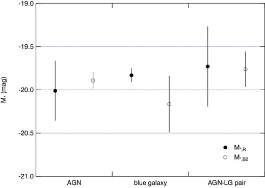 M * parameters obtained for the secondary component of blue galaxies (M*, B2) and for red galaxies (M*, R).