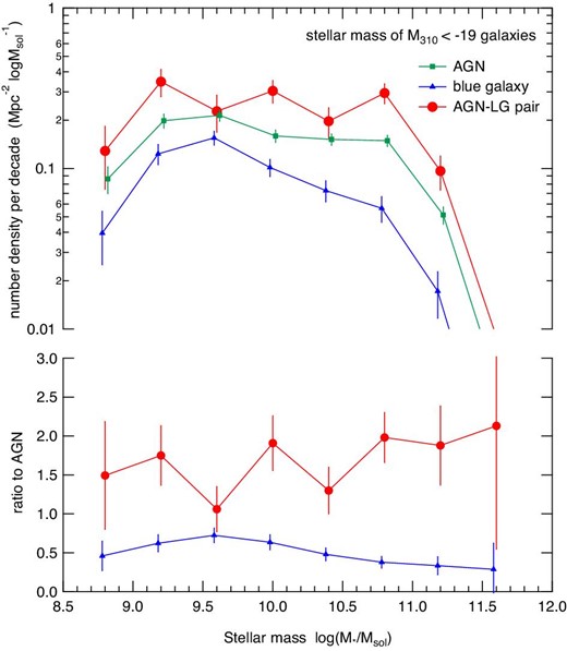 Top: Stellar mass distribution of galaxies around target objects of three samples. Bottom: Ratios of the densities to those measured for the whole AGN sample. (Color online)