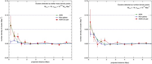 Left: Radial distributions of clusters detected as stellar mass density peaks for three samples. Offset (background) densities measured at 4–7 Mpc were subtracted. Right: As the left panel but for clusters detected as number density peaks.