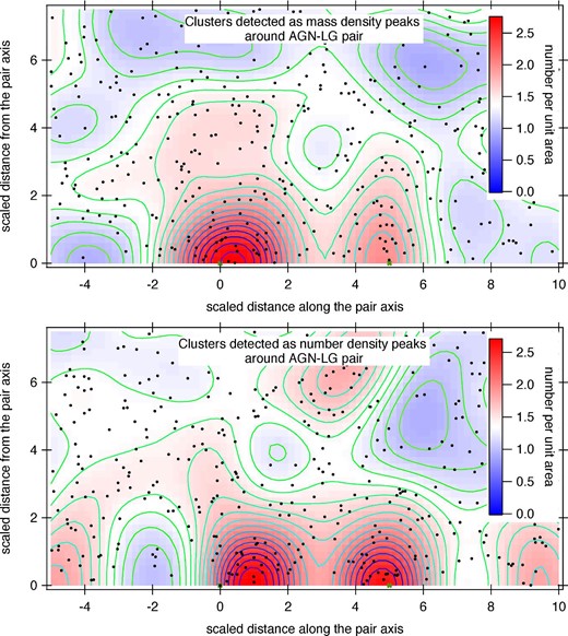 Distributions of clusters in the AGN–LG frame. The top panel is for clusters found as the stellar mass density peaks, and the bottom panel is for clusters found as the number density peaks. The x and y axes are scaled so that the the AGN and LG are located at (0,0) and (5,0), respectively. The contours of the number density are drawn in steps of 0.1 per unit area. (Color online)