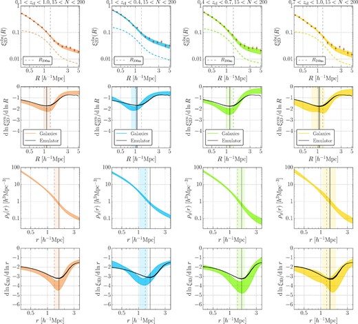 In the top row, we show observed projected cross-correlation measurements between the clusters and galaxies (points with error bars in red color) from left to right, for the Full, Low-z, Mid-z, and High-z cluster samples from table 3 with the fiducial absolute-magnitude cut Mz − 5log10h < −18.8 for galaxy selections. Shaded colored regions show the 16th and 84th percentiles of the model predictions from the MCMC chains for each cluster sample. The dashed profile curves in the top row show contributions from off-centered clusters to projected cross-correlation measurements at the best-fitting model parameters. The second row shows constraints on the logarithmic derivative of the projected cross-correlation profiles without off-centering effects in equation (7). The third row presents constraints on the three-dimensional galaxy density profile calculated as ρg(r) = 〈Σg〉ξ3D(r)/(2Rmax) (see subsection 3.1 for more details). The last row shows the constraints on the logarithmic derivative of the three-dimensional profiles. The vertical black dashed lines denote mean values of R200m shown in table 1 for the cluster samples. Black vertical shaded regions show model predictions from the halo–matter cross-correlation (i.e., dark matter distributions around clusters) and mass–richness relation in appendix 1 for $R_{\rm sp}^{\rm 2D}$ in the second row and $r_{\rm sp}^{\rm 3D}$ in the third and last rows from table 1, whereas colored vertical shaded regions show their constraints from the MCMC chains in each cluster sample. Black shaded profile regions in the second and last rows show derivative profiles from the model predictions for each cluster sample. (Color online)