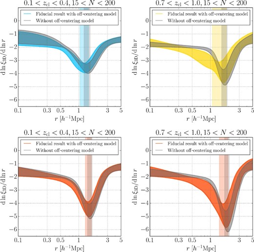 Top panels: We show how the off-centering effects change constraints on splashback features from tables 3 and 6 for the Low-z cluster sample with smaller off-centering effects and the High-z cluster sample with larger off-centering effects with the fiducial absolute-magnitude cut Mz − 5log10h < −18.8 for galaxy selections. We note that these fiducial results come from figure 1. Vertical shaded regions show the 16th and 84th percentiles of the model predictions on $r_{\rm sp}^{\rm 3D}$ from the MCMC chains for each model, whereas shaded profile regions denote those on the logarithmical derivative profiles for the three-dimensional profile. Bottom panels: Same as the top panels, but for analyses with the red galaxy populations only and the absolute-magnitude cut Mz − 5log10h < −19.3 in tables 5 and 6. We also show these fiducial results in figure 5. (Color online)