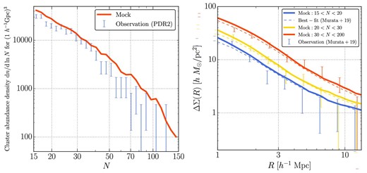 Same as figure 7, but for the redMaPPer-like cluster-finding algorithm with the fiducial aperture size in our mock catalog. We use observational measurements of the abundance and lensing profiles for the SDSS redMaPPer clusters at 0.1 < zcl < 0.33 from Murata et al. (2018). We also use the best-fitting model for the lensing profiles from Murata et al. (2018) in the right-hand panel. (Color online)