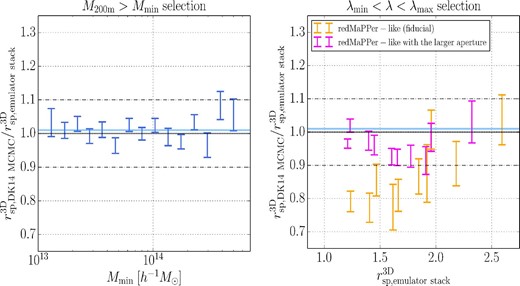 Same as figure 9, but for the redMaPPer-like cluster-finding algorithms with the fiducial and larger aperture sizes in our mock catalog. The blue horizontal line denotes the average value of the ratio in the left-hand panel, 1.01. We use the same richness bins as figure 9 in the right-hand panel. The constraint for the redMaPPer-like with the fiducial aperture size is $r_{\rm sp, DK14\ MCMC}^{\rm 3D}/r_{\rm sp, emulator\ stack}^{\rm 3D} = 0.86 \pm 0.03$ for the sample of 20 < λ < 100, which is smaller than 1.01 from the mass cuts by $\sim 15\%$ and is consistent with the trend of the smaller value in observation (More et al. 2016; Chang et al. 2018). The biases are smaller at higher richness bins, which is also consistent with the literature (Shin et al. 2019). Specifically, the constraints for the samples of 15 < λ < 40 and 40 < λ < 100 are $r_{\rm sp, DK14\ MCMC}^{\rm 3D}/r_{\rm sp, emulator\ stack}^{\rm 3D} = 0.72 \pm 0.05$ and $r_{\rm sp, DK14\ MCMC}^{\rm 3D}/r_{\rm sp, emulator\ stack}^{\rm 3D} = 0.91 \pm 0.04$, respectively. In contrast, using the redMaPPer-like with the larger aperture (× 1.35), the biases are significantly reduced even at lower richness bins within a $\sim 5\%$ level compared to the mass cuts. (Color online)