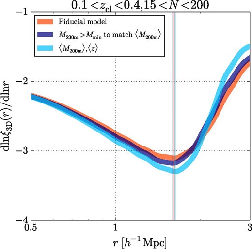 Comparison of model predictions for the logarithmic derivative of the three-dimensional cross-correlation function with the best-fitting mass–richness relation parameters for the clusters at 0.1 ≤ zcl ≤ 0.4 with 15 ≤ N ≤ 200 in Murata et al. (2019) from the fiducial analysis under the Planck cosmology. “Fiducial model” shows our fiducial model in equation (A1) that fully accounts for the scatter in the mass–richness relation, “M200m > Mmin to match 〈M200m〉” for the method in More et al. (2016), and “〈M200m〉, 〈z〉” for the method in Zürcher and More (2019) (see the text for more details). The vertical lines show the three-dimensional splashback radius location $r_{\rm sp}^{\rm 3D}$ for each method. (Color online)
