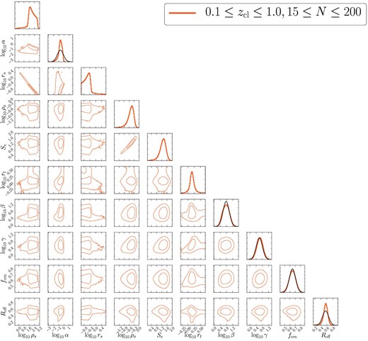 Model parameter constraints in the fiducial analysis for the full sample with 0.1 ≤ zcl ≤ 1.0 and 15 ≤ N ≤ 200 in table 3. Diagonal panels show the posterior distributions of the model parameters, and the other panels show the $68\%$ and $95\%$ credible level contours in each two-parameter subspace from the MCMC chains. Black lines show the Gaussian prior distributions in table 2. (Color online)