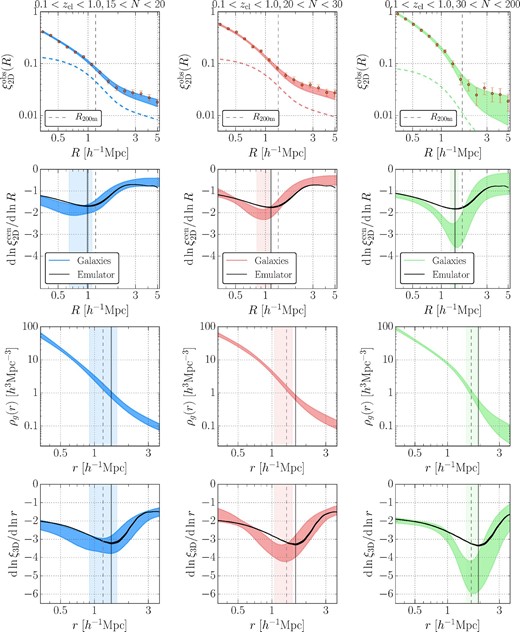 Same as figure 1, but for the Low-N, Mid-N, and High-N cluster samples from table 3. (Color online)