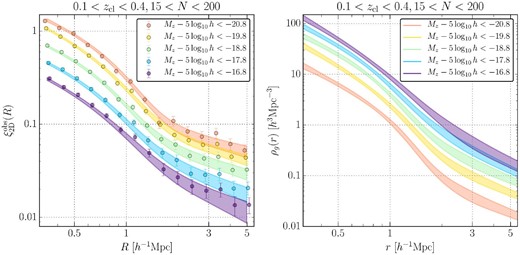 We show the results from table 4 with the Low-z cluster sample and the different absolute-magnitude cuts for galaxy selections after marginalizing over the off-centering effects. The left-hand panel shows the projected cross-correlation measurements and the 16th and 84th percentiles of the model predictions from the MCMC chains for each selection. The right-hand panel presents constraints on the three-dimensional galaxy density profile ρg(r) = 〈Σg〉ξ3D(r)/(2Rmax) (see subsection 3.1 for more details) from the MCMC chains for each selection. (Color online)