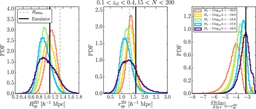 We show the probability distribution functions of splashback features from the MCMC chains for the analyses with the Low-z cluster sample and the different absolute-magnitude cuts for galaxy selections in table 4 and figure 3. The vertical black lines denote the model predictions from the halo–matter cross-correlation emulator and mass–richness relation in appendix 1 for comparisons. The vertical dashed lines show the mean value of R200m. (Color online)