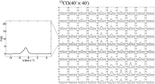 Distribution of the observed 13CO emission. The region mapped in 13CO is 40′ × 40′ as shown in figure 6. We divided the region into 10 × 10 grids and calculated the average spectra, in each grid.