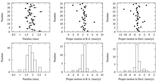 Distributions of the parallax and proper motion of 35 sources measured by Gaia DR2 (Gaia Collaboration 2018).