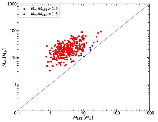 M vir vs. MLTE relation of the 337 cores found in this study. Blue and red dots indicate cores with αvir ≤ 1.5 and >1.5, respectively.