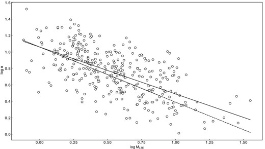 M LTE–α relation of the cores in logarithmic scale. The solid line shows the slope of −0.57 from our data and the dashed line shows the slope of −0.67 of Bertoldi & McKee (1992).