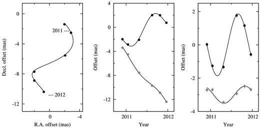 Parallax and proper motion of the H2O maser spot at VLSR = 7.38 km s−1 in L 1482. (Left) Positions on the sky. (Middle) RA (black circles) and Dec (gray circles) offset versus time. (Right) Same as the middle panel, but the proper motion of the target has been subtracted, leaving only the effect of the parallax.