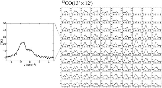 Distribution of the observed 12CO emission. The region mapped in 12CO is 13′ × 12′ as shown in figure 4. We divided the region into 10 × 10 grids and calculated the average spectra, in each grid.