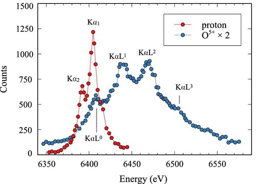 Fe Kα spectra produced by impacts of protons (red), and O5 + ions (blue) (Burch et al. 1971). For display purposes, the O5 + spectrum is scaled by a factor of two. (Color online)
