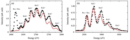 (a) Cl Kα spectrum from solid KCl targets under bombardment by 4 MeV amu−1 Kr36 + ions (Horvat et al. 2006) and (b) Ar Kα spectrum from a gaseous Ar target under bombardment by 9.4 MeV amu−1 Ne10 + ions (Horvat et al. 2009) from experiments (the black dots), compared with our model (the red curves). The gray dashed curves represent the background. (Color online)