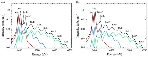 Fe Kα structures expected from Fe atoms bombarded by accelerated particles with spectral indices of (a) s = 1 and (b) s = 2 (black). The red, blue, and green curves represent contributions from protons, O ions, and Fe ions, respectively. (Color online)