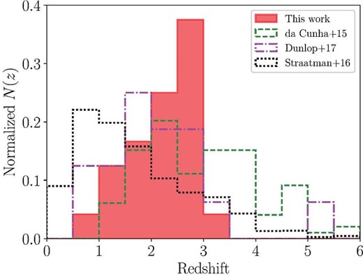 Normalized redshift distribution of the 24 ASAGAO sources with ZFOURGE counterparts (red-shaded region). The green dashed line, magenta dot–dashed line, and black dotted line indicate redshift distribution of ALESS sources (da Cunha et al. 2015), ALMA selected sources (Dunlop et al. 2017), and ZFOURGE sources within ASAGAO field (Straatman et al. 2016), respectively.
