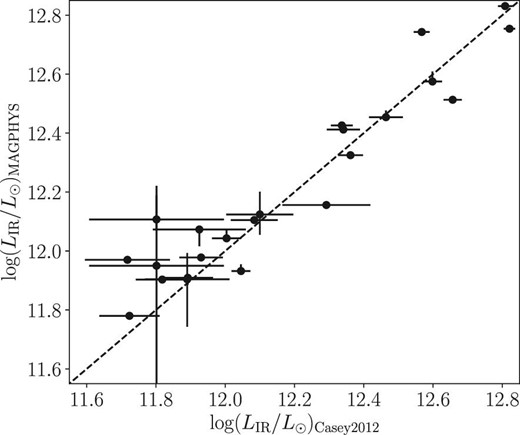 Comparison between IR luminosities estimated using the SED model by Casey (2012) and MAGPHYS. The black dashed line indicates the case that log (LIR/$M_\odot$)Casey2012 = log (LIR/$M_\odot$)MAGPHYS.