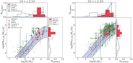 Comparison of the stellar masses and SFRs of ASAGAO sources with the “main sequence of star-forming galaxies”. ASAGAO sources are plotted as red circles. The gray crosses, green squares, orange triangles, black diamonds, and magenta inverted triangles represent the ALMA non-detected ZFOURGE sources (Straatman et al. 2016), ALESS sources (da Cunha et al. 2015), ASPECS sources (Aravena et al. 2016), faint SMGs from Yamaguchi et al. (2016), and ALMA selected sources from Dunlop et al. (2017). The blue solid lines indicate the position of the main sequence of star-forming galaxies at $z$ = 1.83 (left) and 2.53 (right) as predicted by Schreiber et al. (2015). The blue dashed lines indicate a factor of 4 above or below this main sequence. In addition, we show the histograms of stellar masses and SFRs. The blue circles in the stellar-mass distributions are ALMA detection rates as a function of their stellar masses. The error bars show simple Poisson uncertainties. (Color online)
