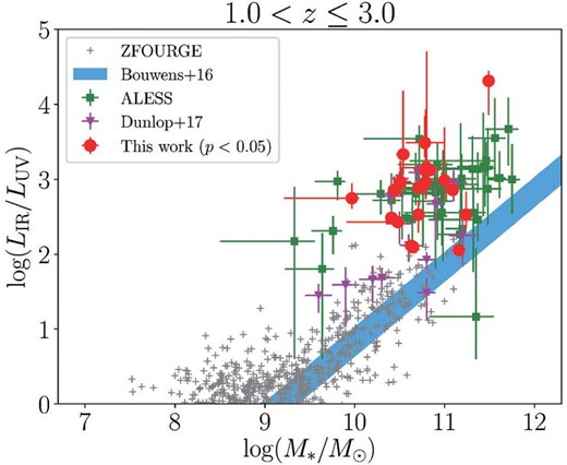 IRX of ASAGAO sources as a function of their stellar mass (red circles). We also show the ALMA-non-detected ZFOURGE sources (Straatman et al. 2016) within the ASAGAO field, ALESS sources (da Cunha et al. 2015), and ALMA-selected sources from Dunlop et al. (2017). The thick shaded blue line shows the consensus relation compiled by UV-selected galaxies at $z$ ∼ 2–3 (Bouwens et al. 2016). (Color online)