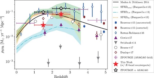 Contribution of ASAGAO sources to the cosmic SFRD as a function of redshift. Red, magenta, and black symbols are the contributions of ASAGAO sources with K-band counterparts, ALMA non-detected ZFOURGE sources within the ASAGAO field, and their sum, respectively. We adopt simple Poisson errors and SFR-errors attributed to redshift uncertainties. The black solid line indicate the recent results of the redshift evolution of the cosmic SFRD obtained by Madau and Dickinson (2014). The green dashed line, cyan dot–dashed line, and orange dotted line show the total (i.e., UV + IR) SFRD, UV SFRD, and IR SFRD obtained by Burgarella et al. (2013). Blue and brown squares are dust-uncorrected and -corrected SFRD obtained by Bouwens et al. (2015). Blue open circles are results of Rowan-Robinson et al. (2016). Purple triangles and gray open circles indicate the cosmic SFRD obtained by the SCUBA2 large survey by Cowie et al. (2017) and Bourne et al. (2017). The gray inverted triangles are the contribution of bright ALESS sources (Swinbank et al. 2014). Brown open diamonds indicate the contribution of the ALMA sources obtained by Dunlop et al. (2017). We note that these results are converted to the Chabrier IMF. (Color online)