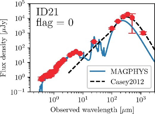 Estimated SEDs of ASAGAO ID21. Red symbols with errors are observed flux densities. Blue solid lines are best-fitting SEDs estimated by MAGPHYS. The black dashed lines are the mid-IR to far-IR SED model by Casey (2012).