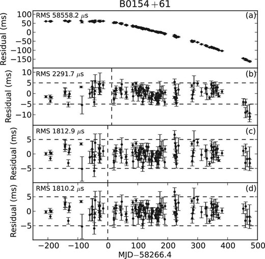 Timing residuals of PSR B0154+61 based on a previous timing ephemeris without fitting the glitch (a) and with the glitch fitted (b). Panel (c) shows the residuals based on the updated ephemeris with the glitch fitted. Panel (d) shows the residuals in (c) with ν and $\dot{\nu }$ further fitted. The dashed vertical lines indicate the measured epoch of the glitch. The horizontal dashed lines are plotted for comparing residuals and are at ±5 ms.