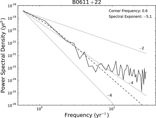 Observed and fitted power spectra of the timing noise for PSR B0611+22. The solid jagged line represents the spectrum of the smoothed and interpolated red noise. The power-law model fitted to the red component is shown as the dashed line. The dotted lines are power spectra with exponents of −2, −4, and −6, respectively.
