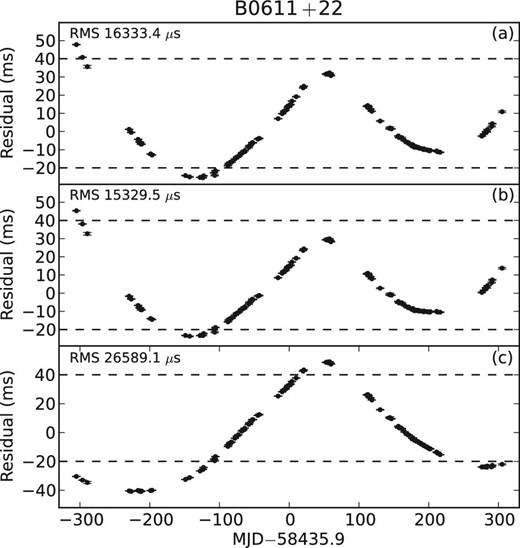 Panels (a) and (b) are the timing residuals based on the previous timing ephemeris and the updated ephemeris without loading the power-law spectrum model, respectively. Panel (c) shows the residuals after fitting ν and $\dot{\nu }$ with the spectrum model loaded. The horizontal dashed lines are at 40 ms and −20 ms, respectively.