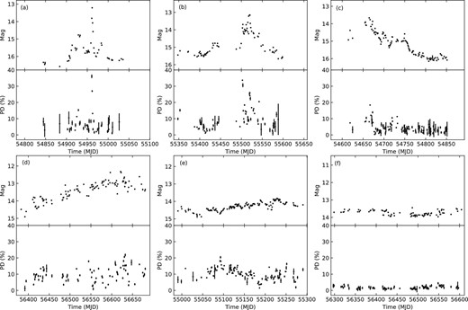 Examples of light curves and PD time series data used in this paper. (a) PKS 1510−089 (FSRQ); (b) and (c) 3C 454.3 (FSRQ) in 2010 and 2008, respectively; (d) BL Lac (LBL) in 2013; (e) 3C 66A (IBL) in 2009; and (f) Mrk 501 (HBL). The upper and lower panels show the light curves and PD variations for each, respectively. The vertical and horizontal scales are common in all panels.