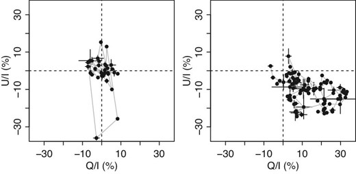 Polarization variations in the Stokes Q/I–U/I plane of the FSRQ PKS 1510−089 in MJD 54759–55124 (left) and the LBL OJ 287 in MJD 55045–55451 (right).