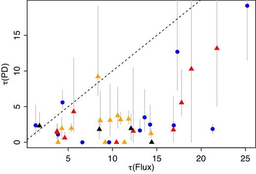 Correlations of the flux and PD τ. The blue circles and the red, orange, and black triangles denote the FSRQ, LBL, IBL, and HBL samples, respectively. The dashed line indicates τ (PD) = τ (Flux). (Color online)