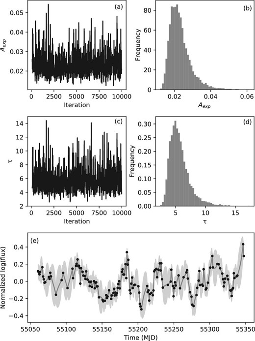 Results of MCMC estimation of Aexp and τ for the sample S5 0716+714 between MJD 55050 and 55389. Panels (a) and (c) are the trace plots of the MCMC samples of Aexp and τ, respectively. Panels (b) and (d) are their posterior probability distributions. Panel (e) is the observed and model light curves. The filled circles are the data, and the solid line and shaded region indicate the mean of the model prediction and its 95% confidence interval, respectively. This is an example in which both Aexp and τ are uniquely determined.