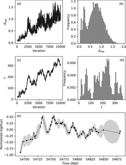 As figure 2 but with the light curve data of AO 0235+16 between MJD 54617 and 54946. This is an example in which τ is too long.