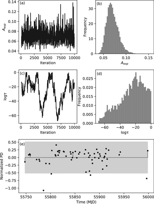As figure 2 but with the PD data of S5 0716+714 between MJD 55746 and 56125. Note that the scale of τ is logarithmic. This is an example of PD analysis in which τ is too short.