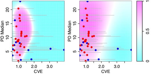 Examples of complicated and simple boundaries. The color map indicates the probability map of a BL Lac-type sample calculated from the light curve CVE and PD median with SMLR. The left and right panels show those obtained with bandwidth parameters of 1.0 and 5.0, respectively. The blue and red circles indicate FSRQ and BL Lac samples. (Color online)