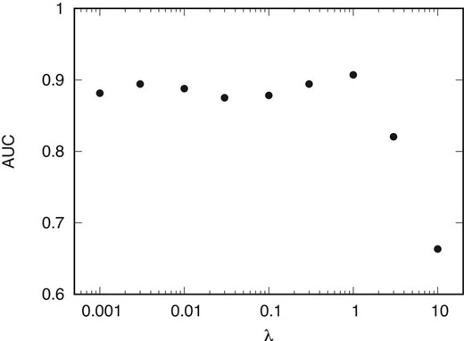 Optimal AUC against λ.