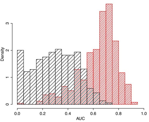 Histograms of the AUC obtained from real samples (red) and artificial data generated from random numbers (black). See the text for details. (Color online)