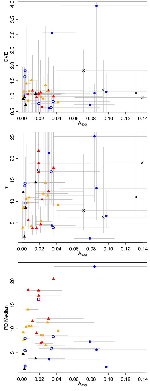 Scatter plots of the selected features. The top, middle, and bottom panels show CVE, τ, and PD median against Aexp, respectively. The blue filled and open circles denote the correctly classified and misclassified FSRQ samples, respectively. The red, orange, and black triangles are LBL, IBL, and HBL samples, respectively. The gray bars represent the 95% confidence intervals. The crosses are the results obtained from the X-ray data of the HBL Mrk 421. (Color online)