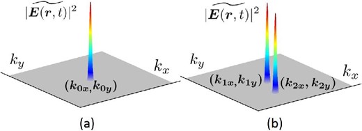(a) Image on the $\boldsymbol{k}$-plane formed by a point source in the $\boldsymbol{k_0}$ direction. (b) Images formed by two independent point sources. (Color online)