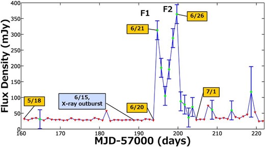 Daily variation of the detected flux density around V404 Cygni during the two months from 2015 May 18 (MJD 57160) to July 18 UT (MJD 57221), including the period of the V404 Cygni outburst. Except for the 10 d from June 21 (MJD 57194) to June 30 UT (MJD 57203), the detected signal was below the detection limit (filled red triangle). These detection limits can sometimes be high, mainly due to bad weather at the observation site. The date of the X-ray outburst is also shown here. (Color online)