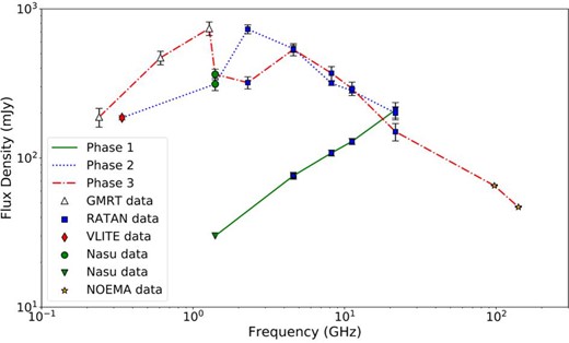 Radio spectra of V404 Cygni in the quiescent (phase 1; solid line) and outburst phases (phases 2 and 3: dotted and dashed lines, respectively) at 1.4 GHz. Each color indicates radio spectra obtained in different phases. The filled green triangle shows an upper limit for the 1.4 GHz radio flux density in phase 1. Additionally, the filled red diamond shows the 0.34 GHz radio flux density, but it was obtained more than 10 hr later compared to the other radio flux densities in phase 2. (Color online)