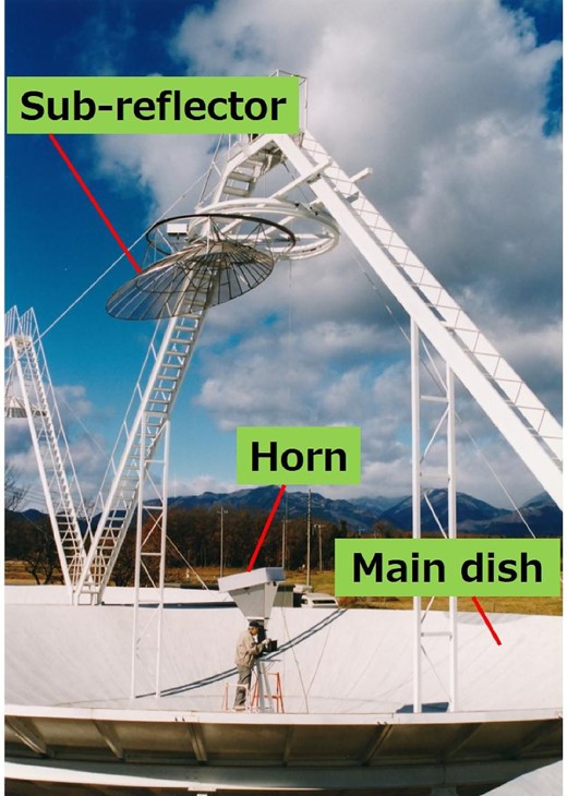 Principal parts of each antenna: main dish, sub-reflector, and feed horn. (Color online)