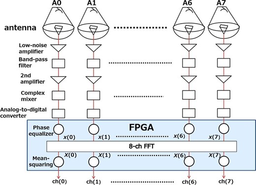 Block diagram of the Nasu telescope array including the data processing system. (Color online)
