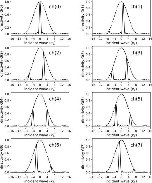 Normalized directivity pattern G(k) for each ch(k) (k = 0, 1, 2, …, 7) as a function of κ0. We assume here that $\boldsymbol{k_0}$ is parallel to $\boldsymbol{d}$ and d = 2a. The solid line shows the antenna pattern for each ch(k) and the broken line shows that of a single dish.