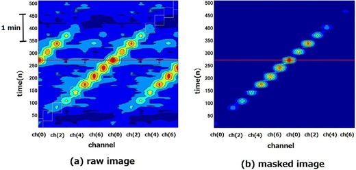 Example of direct image produced by the bright radio source 4C 33.57 (1.1 Jy at 1.4 GHz). The integration time of ch(k) is 0.6 s. (a) Raw image appearing in the same two sets of ch(k). (b) Masked view of the same image. (Color online)