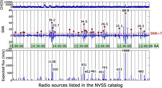 Example of three hours of data analyzed by the pattern-matching method. The upper figure shows the raw data of ch(0). The middle figure shows the combined SNR of the eight-channel output data. SNR peaks larger than 7 are marked with a small circle; the figures by the peaks are the observed SNR. Peaks with an open circle show the side lobe from strong sources. The lower figure shows the expected flux density of the radio sources listed in the NRAO VLA Sky Survey (NVSS) catalog (Condon et al. 1998) taking account of the difference in the declinations between the source and the antenna position. (Color online)